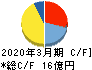 カネミツ キャッシュフロー計算書 2020年3月期 カネミツ キャッシュフロー計算書 2020年3月期