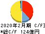 ダイセキ キャッシュフロー計算書 2020年2月期