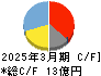 日本一ソフトウェア キャッシュフロー計算書 2025年3月期