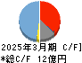 日本一ソフトウェア キャッシュフロー計算書 2025年3月期