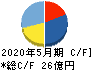 京進 キャッシュフロー計算書 2020年5月期