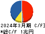 伊藤忠商事 キャッシュフロー計算書 2024年3月期