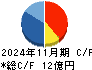 アイドマ・ホールディングス キャッシュフロー計算書 2024年11月期
