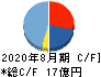 セラク キャッシュフロー計算書 2020年8月期 セラク キャッシュフロー計算書 2020年8月期