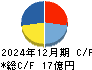 タクミナ キャッシュフロー計算書 2024年12月期