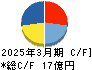 タクミナ キャッシュフロー計算書 2025年3月期 タクミナ キャッシュフロー計算書 2025年3月期