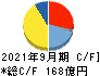 長谷川香料 キャッシュフロー計算書 2021年9月期