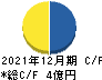 ニューラルグループ キャッシュフロー計算書 2021年12月期