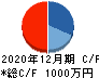 メディシノバ・インク キャッシュフロー計算書 2020年12月期