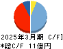 サイバートラスト キャッシュフロー計算書 2025年3月期