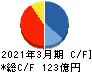 日本甜菜製糖 キャッシュフロー計算書 2021年3月期