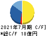 バルニバービ キャッシュフロー計算書 2021年7月期 バルニバービ キャッシュフロー計算書 2021年7月期