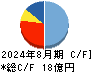 ＩＧポート キャッシュフロー計算書 2024年8月期