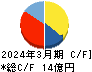 太平製作所 キャッシュフロー計算書 2024年3月期