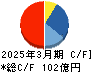 第一建設工業 キャッシュフロー計算書 2025年3月期