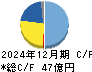 マーベラス キャッシュフロー計算書 2024年12月期