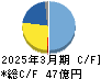 マーベラス キャッシュフロー計算書 2025年3月期 マーベラス キャッシュフロー計算書 2025年3月期