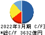 日本航空 キャッシュフロー計算書 2022年3月期