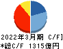マキタ キャッシュフロー計算書 2022年3月期 マキタ キャッシュフロー計算書 2022年3月期