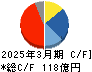 オイレス工業 キャッシュフロー計算書 2025年3月期