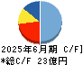 バリューＨＲ キャッシュフロー計算書 2025年6月期