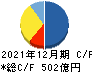 日本エスコン キャッシュフロー計算書 2021年12月期