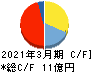 フレンドリー キャッシュフロー計算書 2021年3月期 フレンドリー キャッシュフロー計算書 2021年3月期