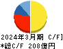 ＴＲＥホールディングス キャッシュフロー計算書 2024年3月期