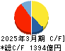九州旅客鉄道 キャッシュフロー計算書 2025年3月期