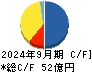 アンビションＤＸホールディングス キャッシュフロー計算書 2024年9月期
