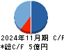 グロースエクスパートナーズ キャッシュフロー計算書 2024年11月期
