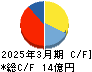 日本坩堝 キャッシュフロー計算書 2025年3月期