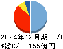 三菱総合研究所 キャッシュフロー計算書 2024年12月期