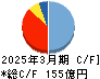 三菱総合研究所 キャッシュフロー計算書 2025年3月期
