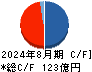 ミタチ産業 キャッシュフロー計算書 2024年8月期