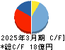 Ａｉロボティクス キャッシュフロー計算書 2025年3月期
