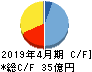 ｇｕｍｉ キャッシュフロー計算書 2019年4月期