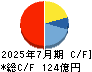 ビジョナル キャッシュフロー計算書 2025年7月期