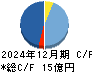 マイネット キャッシュフロー計算書 2024年12月期