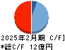 ランド キャッシュフロー計算書 2025年2月期
