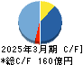 ワタミ キャッシュフロー計算書 2025年3月期