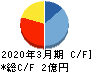 Ｉｎｓｔｉｔｕｔｉｏｎ　ｆｏｒ　ａ　Ｇｌｏｂａｌ　Ｓｏｃｉｅｔｙ キャッシュフロー計算書 2020年3月期