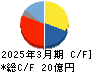 テセック キャッシュフロー計算書 2025年3月期