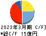 オーケーエム キャッシュフロー計算書 2023年3月期