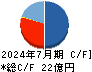 デジタルグリッド キャッシュフロー計算書 2024年7月期 デジタルグリッド キャッシュフロー計算書 2024年7月期