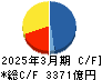 野村不動産ホールディングス キャッシュフロー計算書 2025年3月期