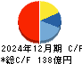 ＦＪネクストホールディングス キャッシュフロー計算書 2024年12月期