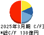 FJネクストホールディングス キャッシュフロー計算書 2025年3月期 FJネクストホールディングス キャッシュフロー計算書 2025年3月期