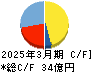 ユタカフーズ キャッシュフロー計算書 2025年3月期