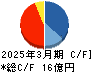 ＳＭＮ キャッシュフロー計算書 2025年3月期